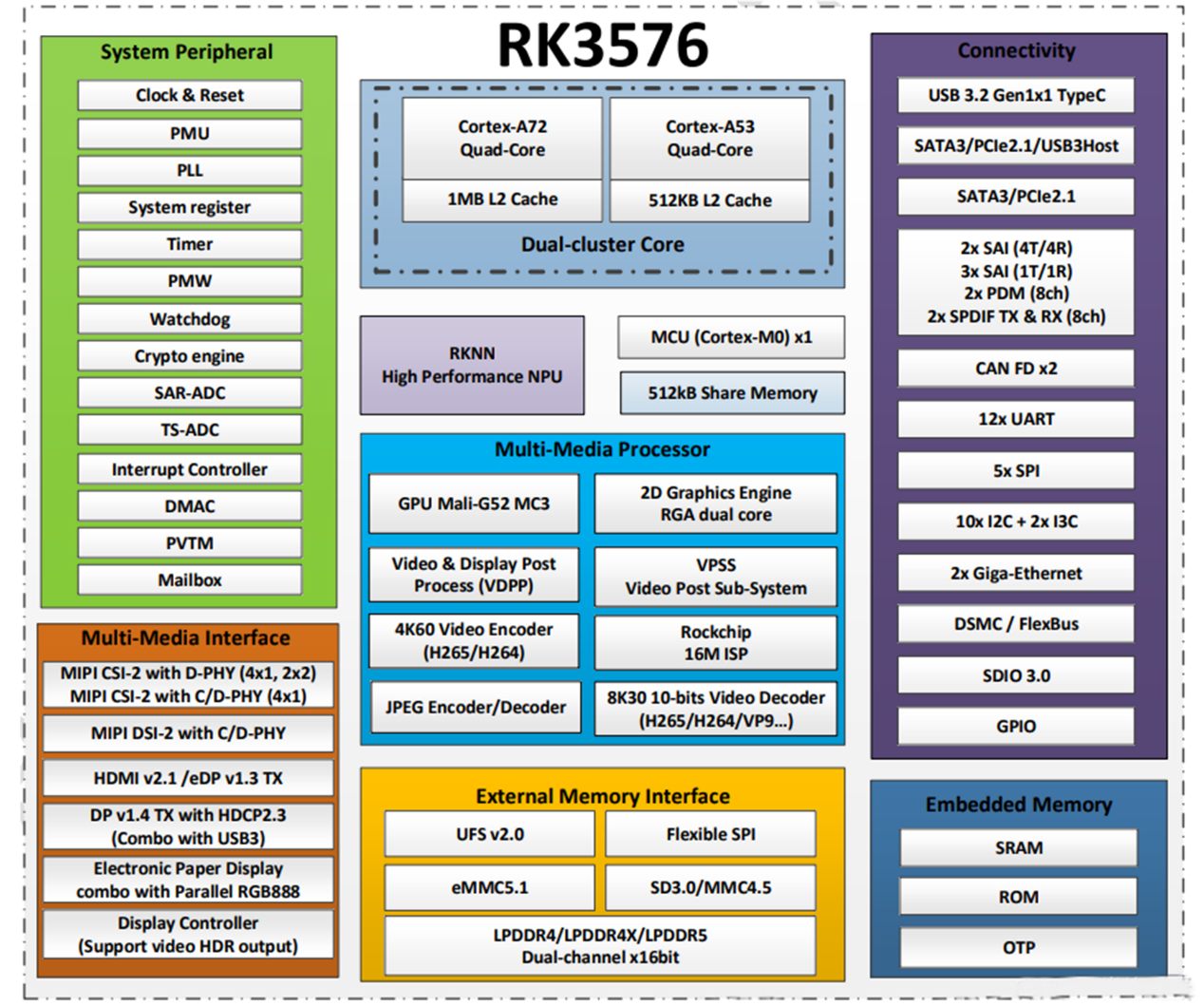Čo je čip RK3576?